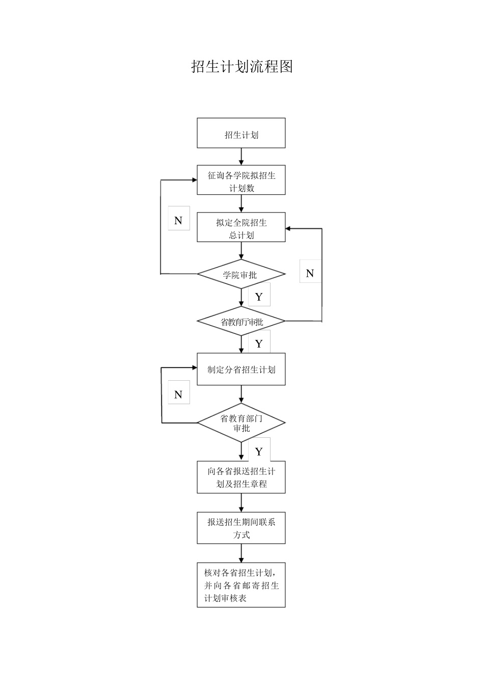 招生办公室工作流程图_第1页
