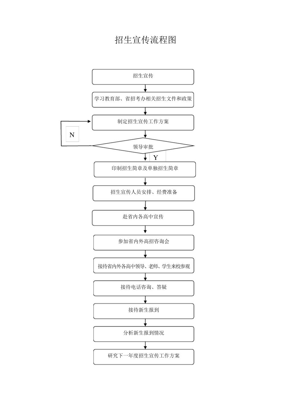 招生办公室工作流程图_第2页