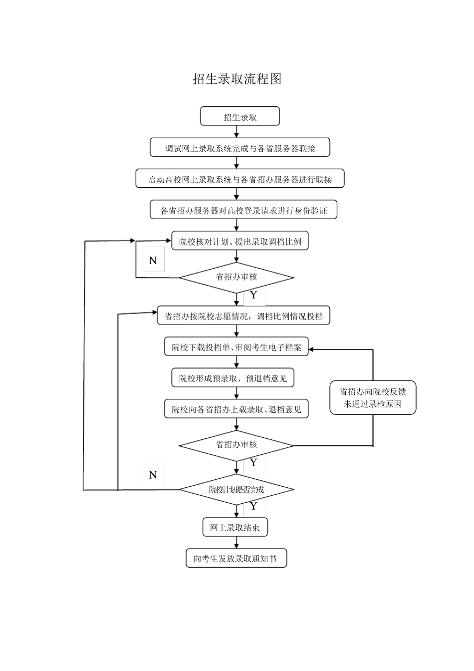 招生办公室工作流程图_第3页
