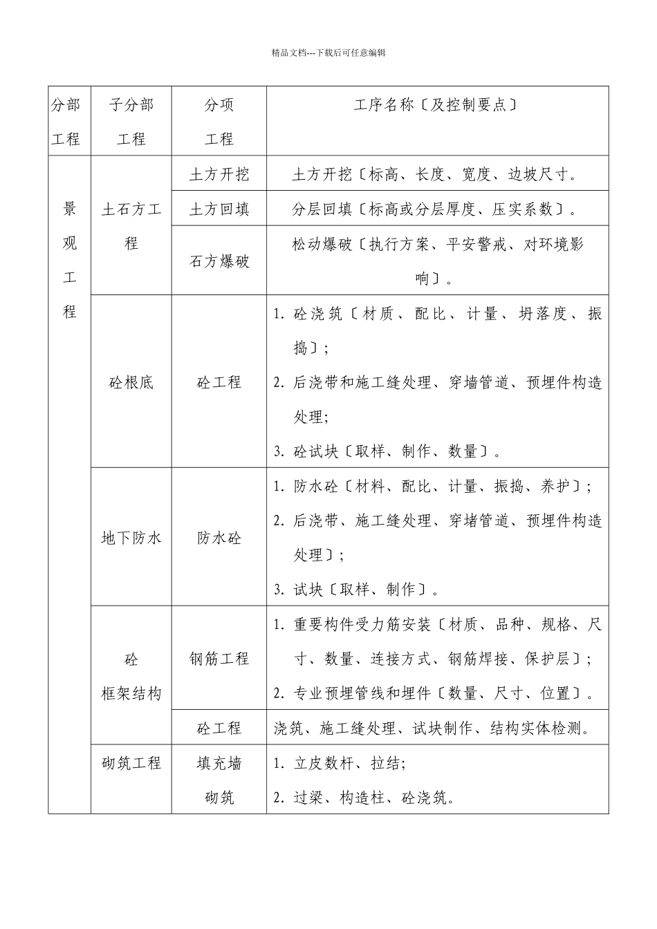 某地产工程旁站方案_第3页