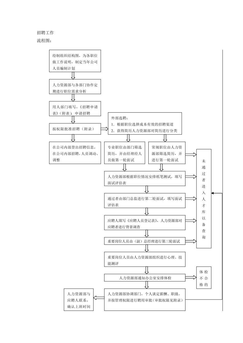 招聘、入职、转正、员工内部调动、离职、考勤管理、劳动合同、违纪处分流程图_第1页
