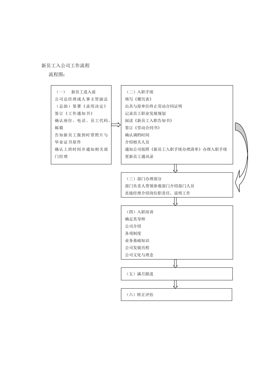招聘、入职、转正、员工内部调动、离职、考勤管理、劳动合同、违纪处分流程图_第2页