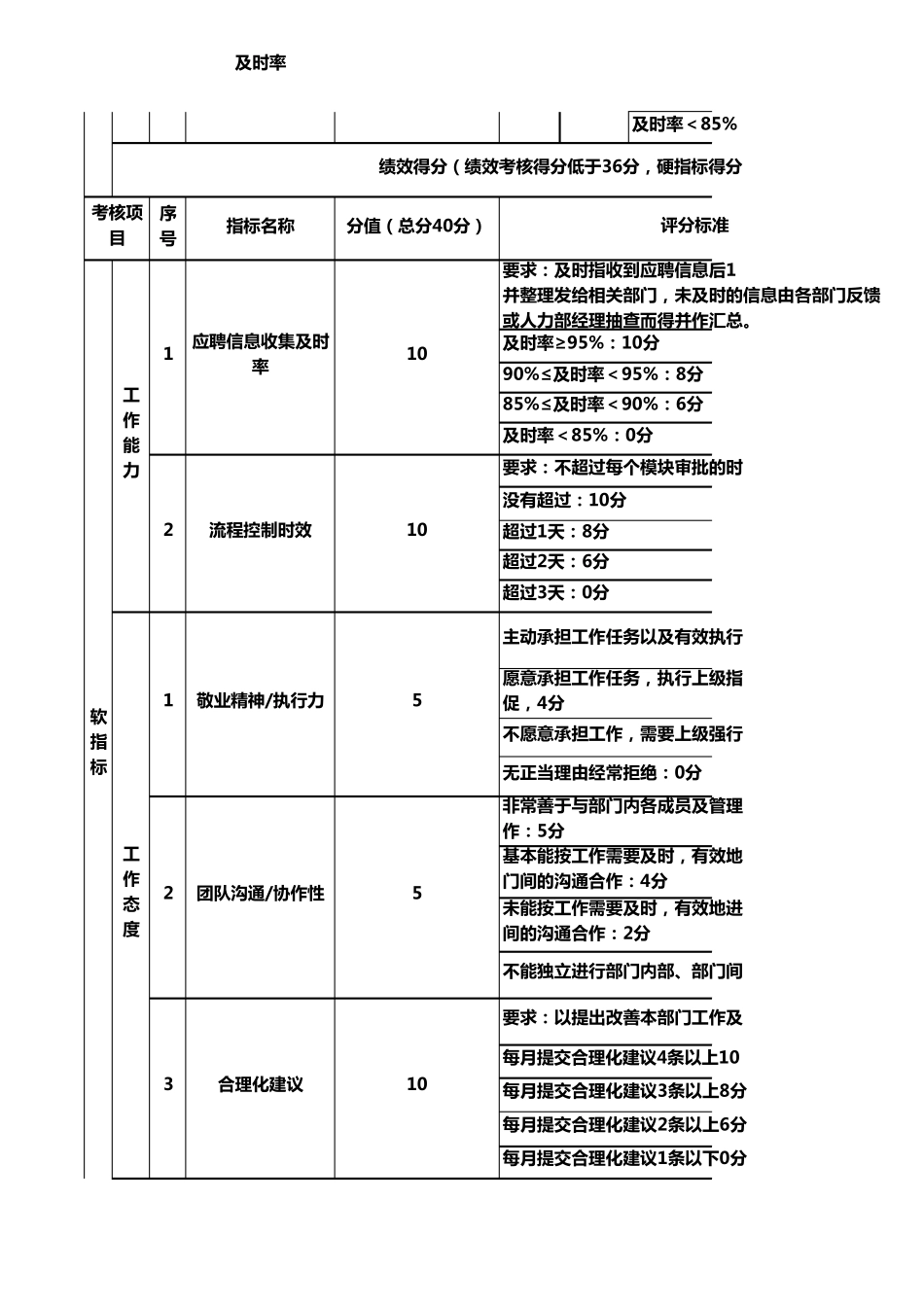 招聘专员绩效考核表20859_第2页