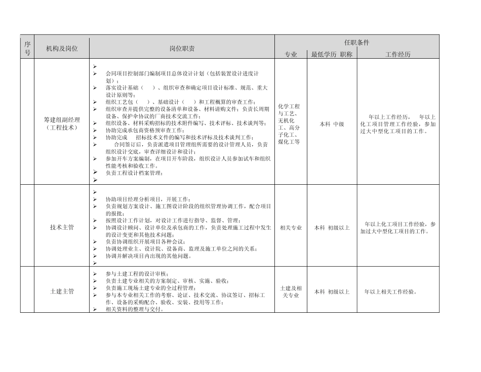 招聘岗位主要职责及任职要求_第2页