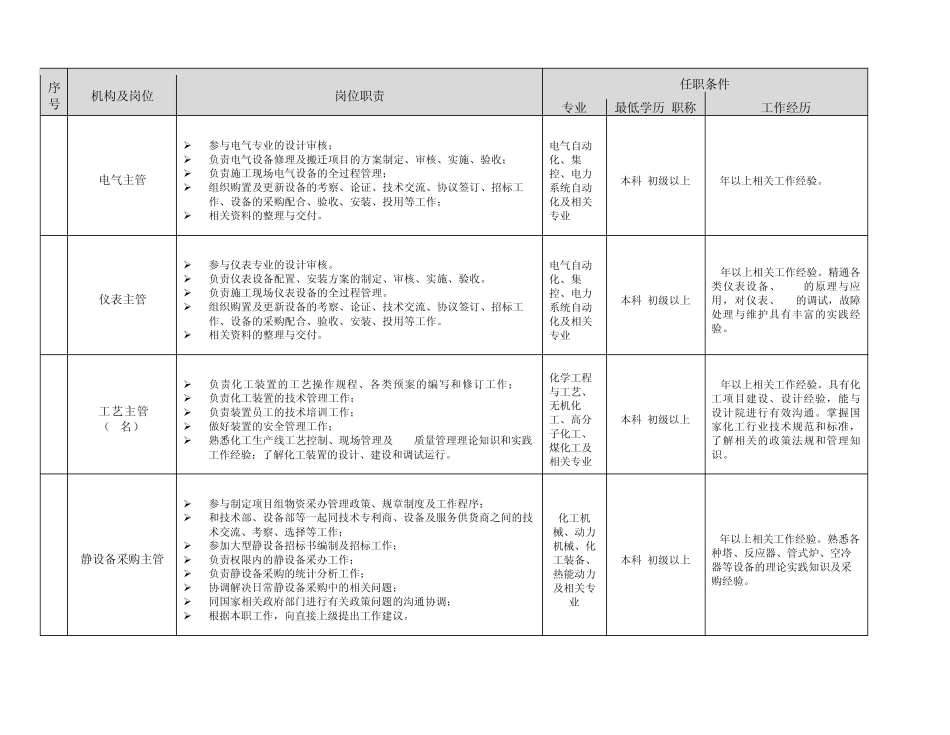 招聘岗位主要职责及任职要求_第3页