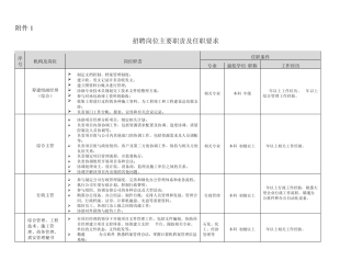 招聘岗位主要职责及任职要求