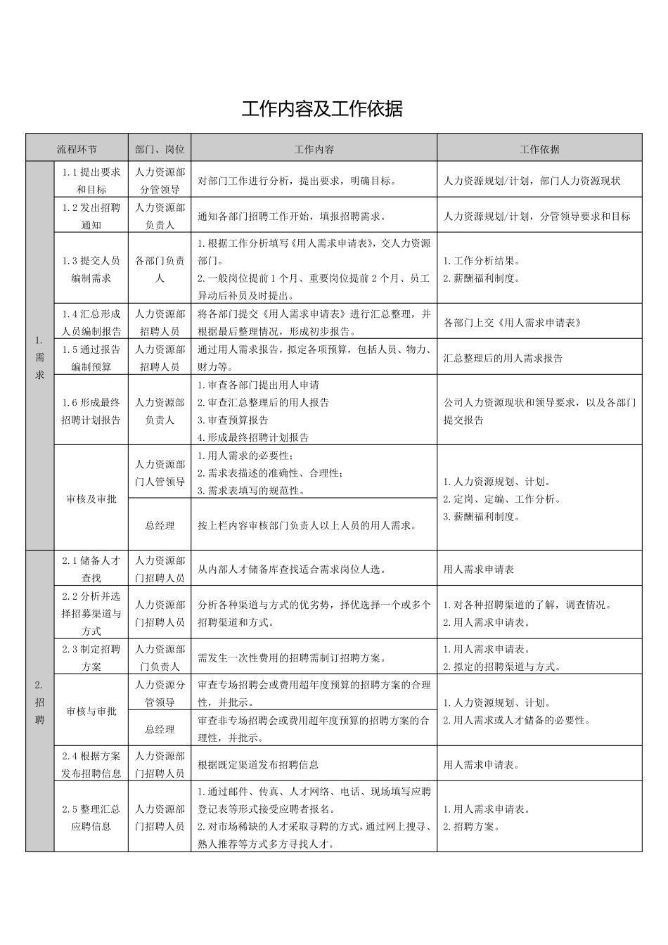 招聘工作内容及工作依据_第1页