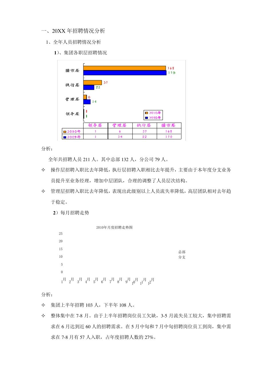 招聘工作总结报告_第2页
