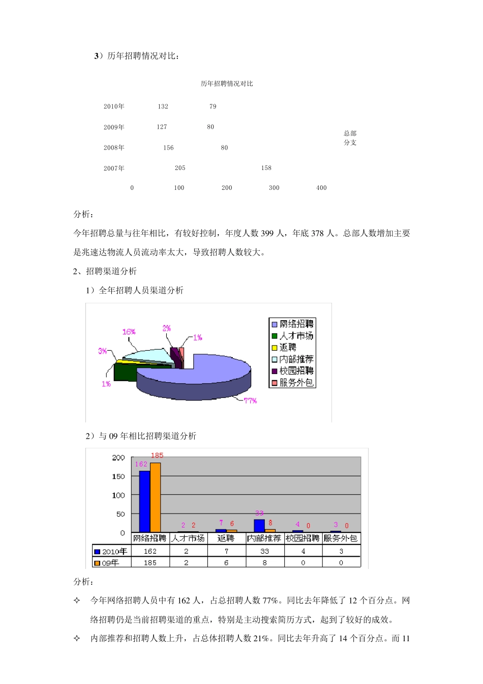 招聘工作总结报告_第3页