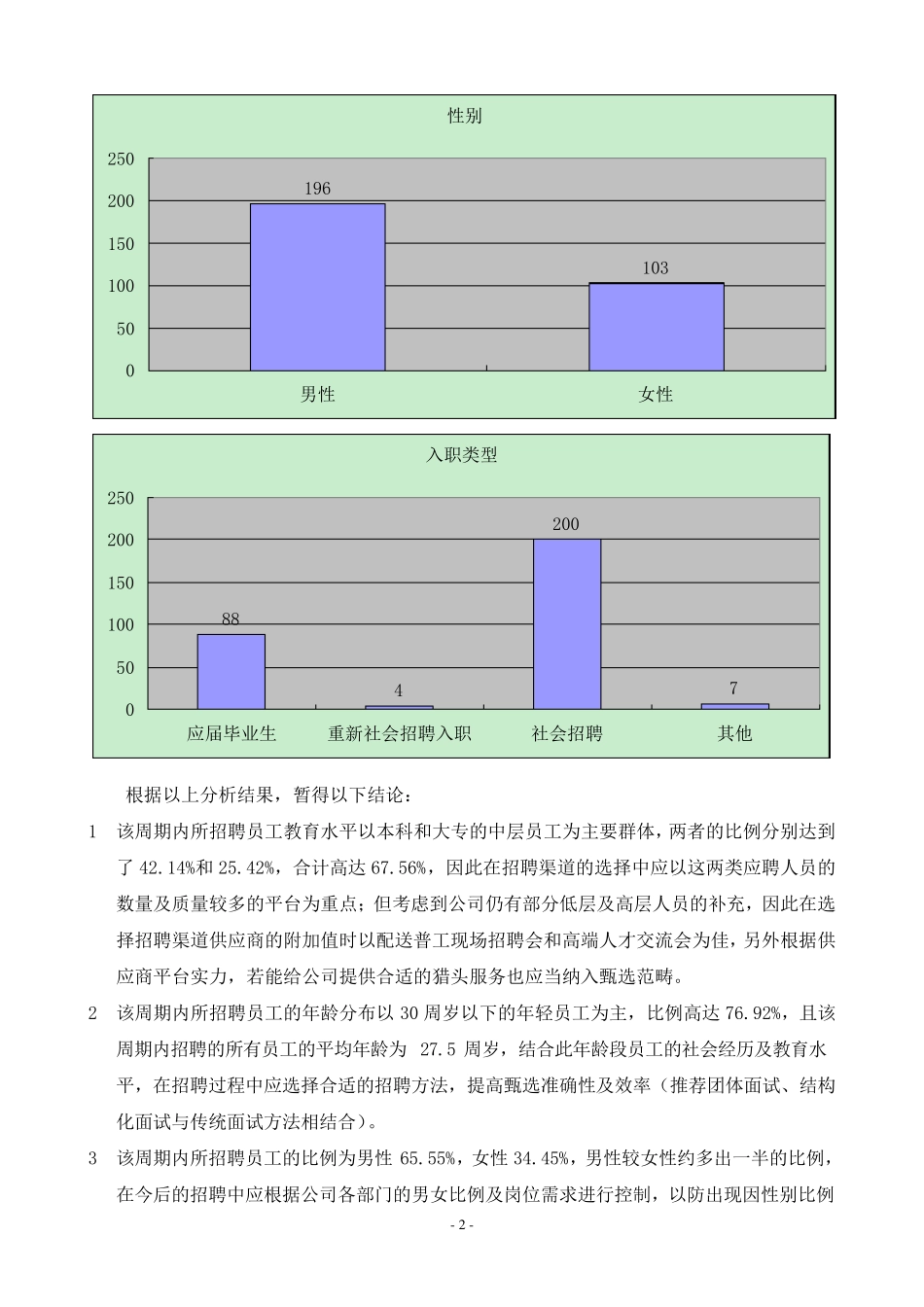 招聘情况分析报告_第2页