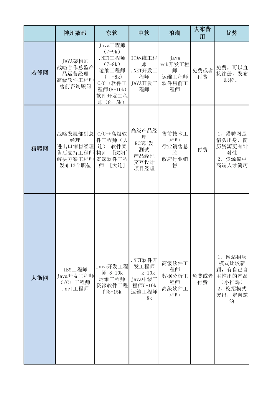 招聘网站渠道拓展调研信息汇总_第1页