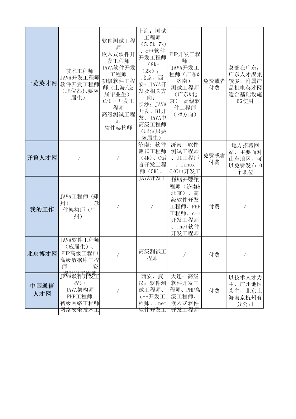 招聘网站渠道拓展调研信息汇总_第3页