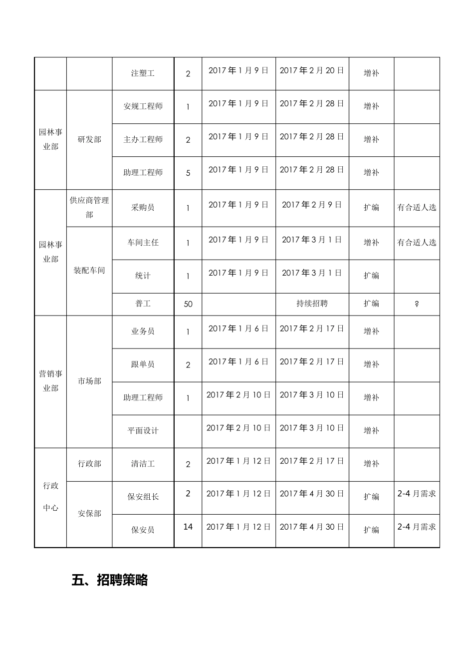 招聘计划方案范文_第3页