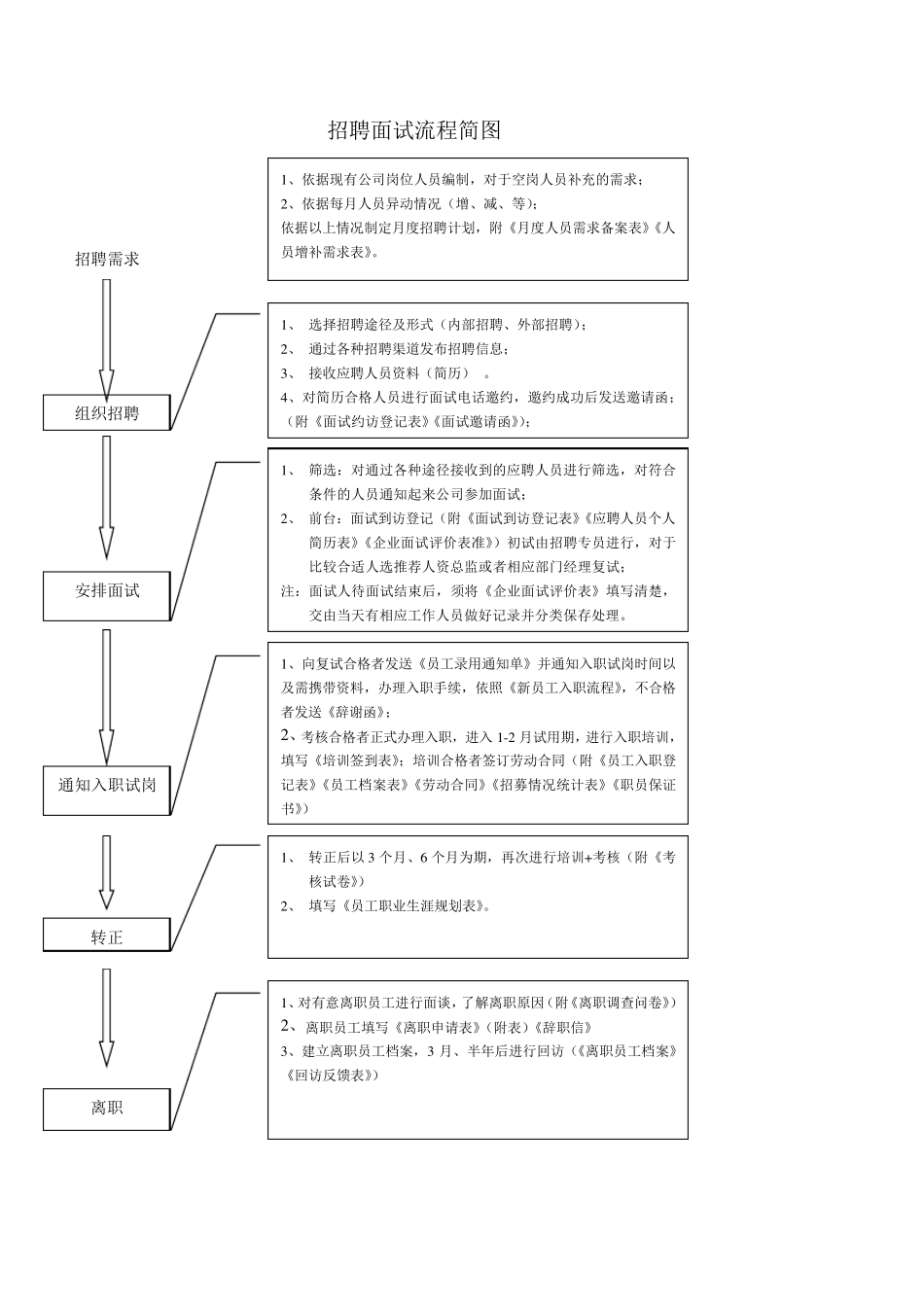 招聘详细流程图_第1页