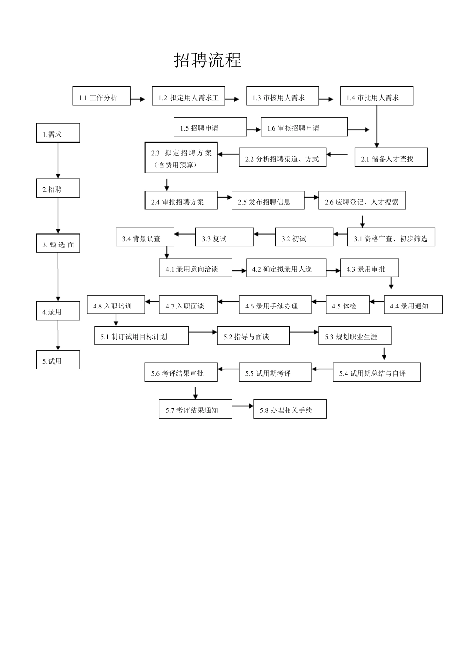 招聘详细流程图_第2页