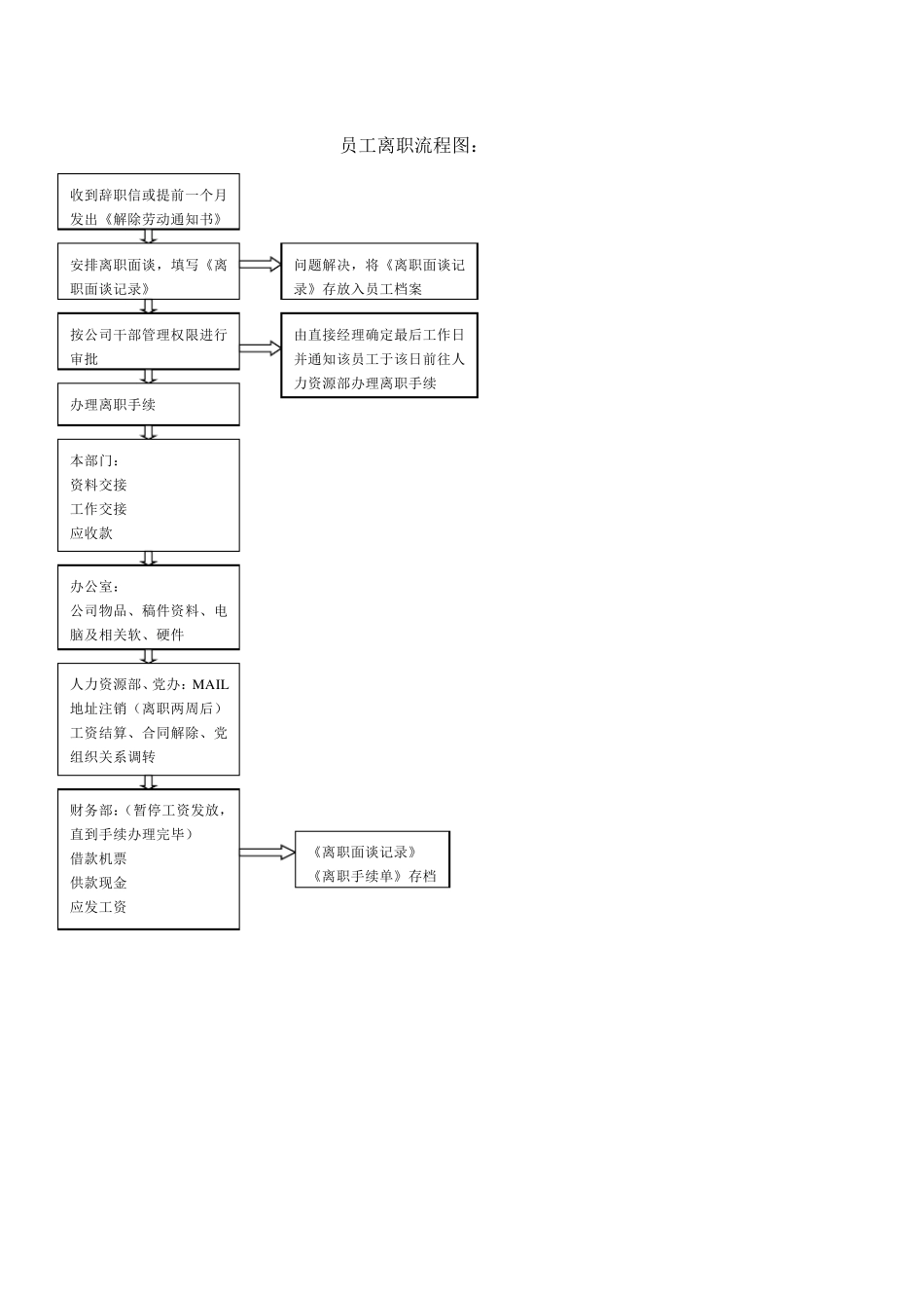 招聘详细流程图_第3页