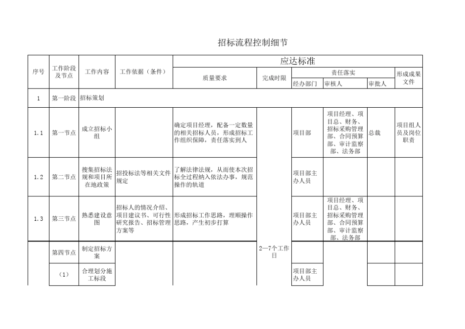 招采管理流程体系_第1页