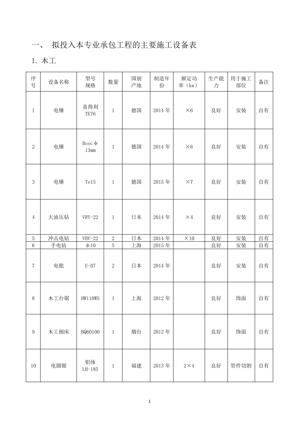 拟投入本专业承包工程的主要施工设备表、拟配备本工程的试验和检测仪器设备表_第1页