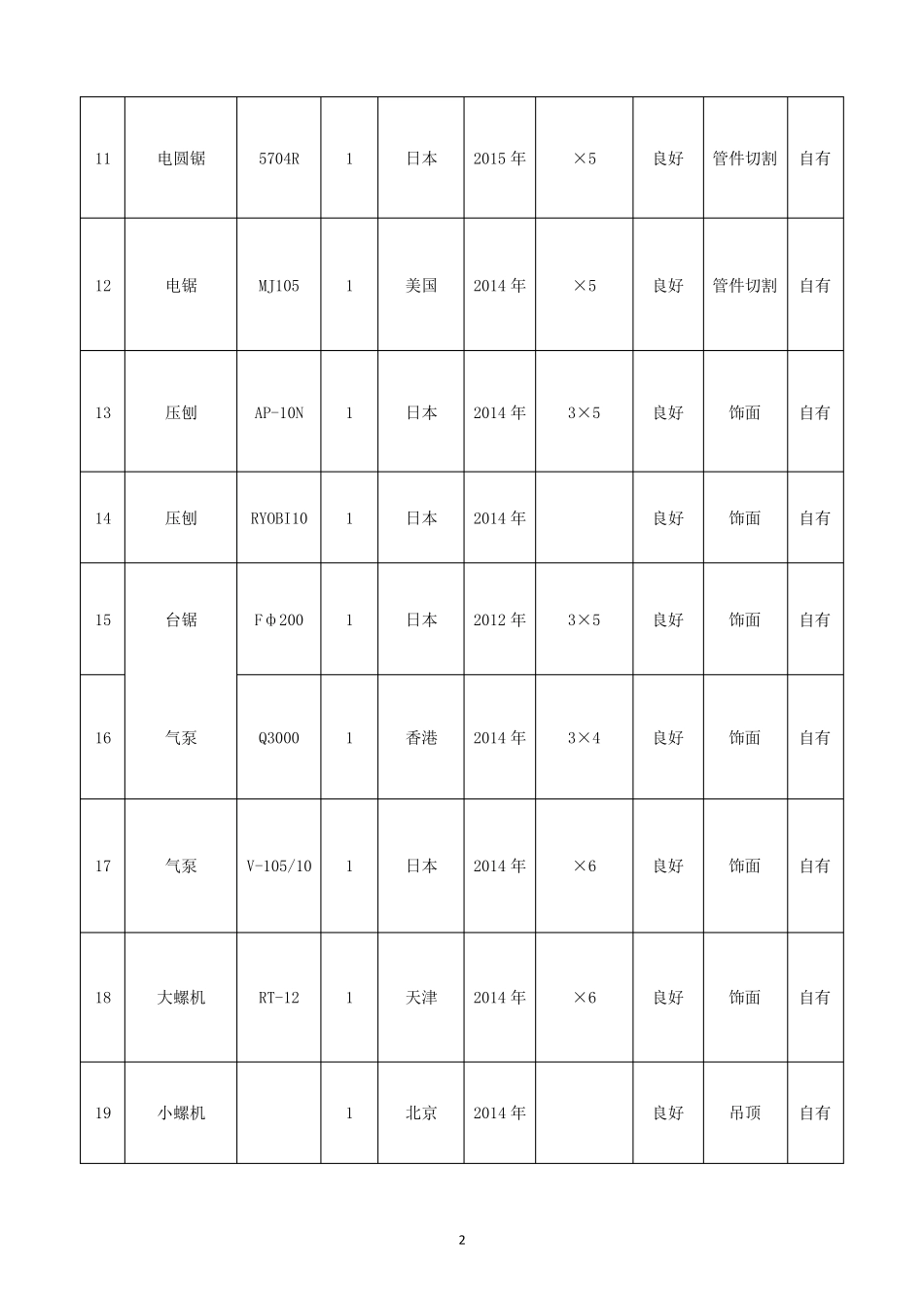 拟投入本专业承包工程的主要施工设备表、拟配备本工程的试验和检测仪器设备表_第2页