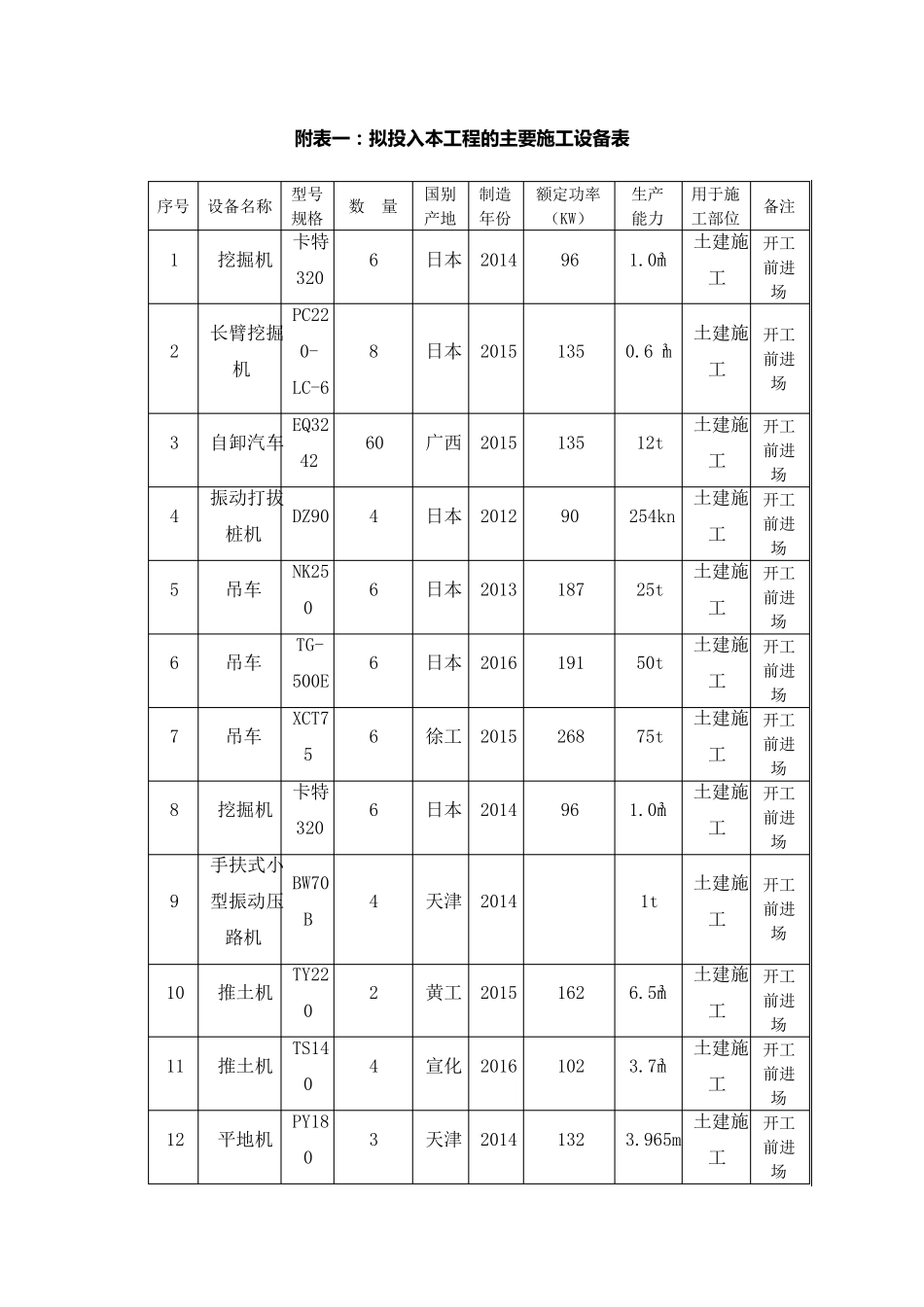 拟投入本工程的主要施工设备表拟配备本工程的试验和检测仪器设备表、工期计划劳动力计划平面布置临时用地表_第1页