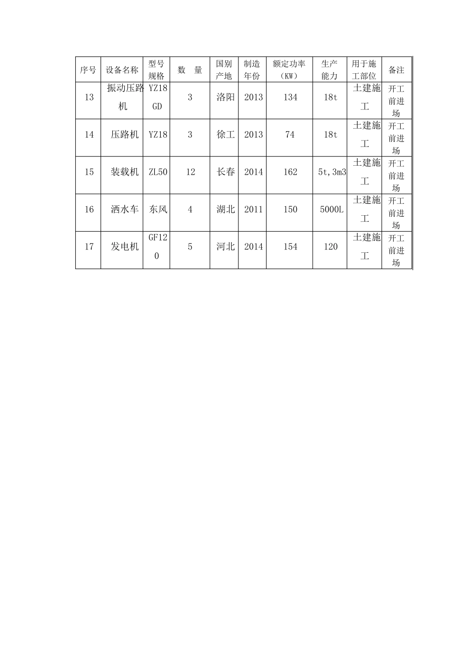 拟投入本工程的主要施工设备表拟配备本工程的试验和检测仪器设备表、工期计划劳动力计划平面布置临时用地表_第2页