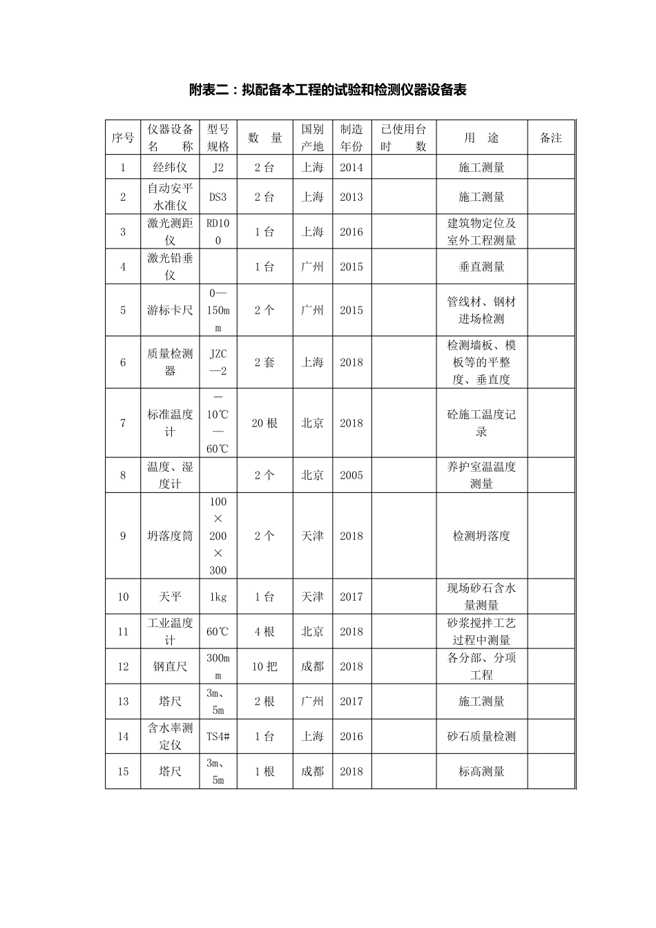 拟投入本工程的主要施工设备表拟配备本工程的试验和检测仪器设备表、工期计划劳动力计划平面布置临时用地表_第3页