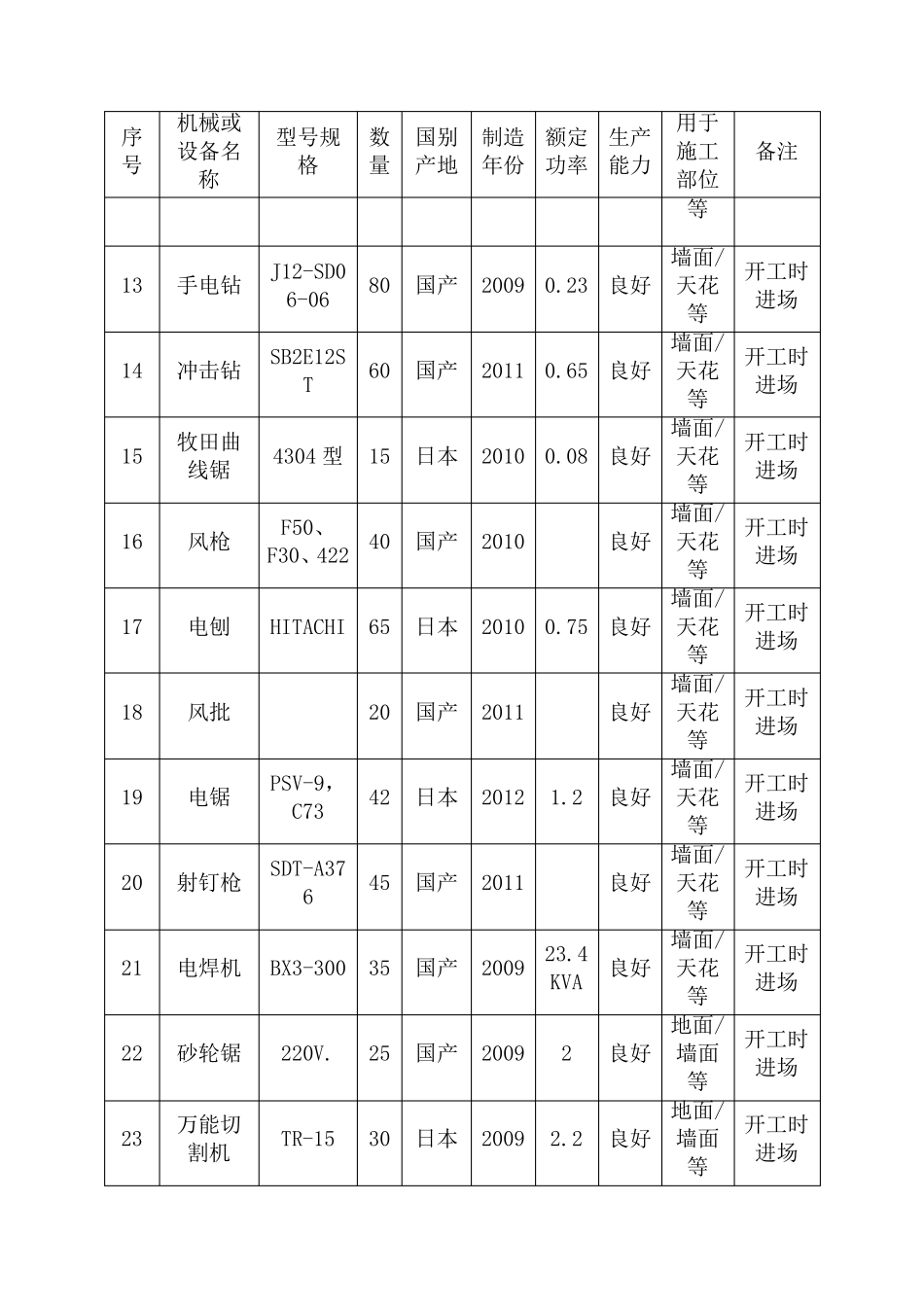 拟投入的主要施工机械设备情况及主要施工机械进场时间计划_第2页