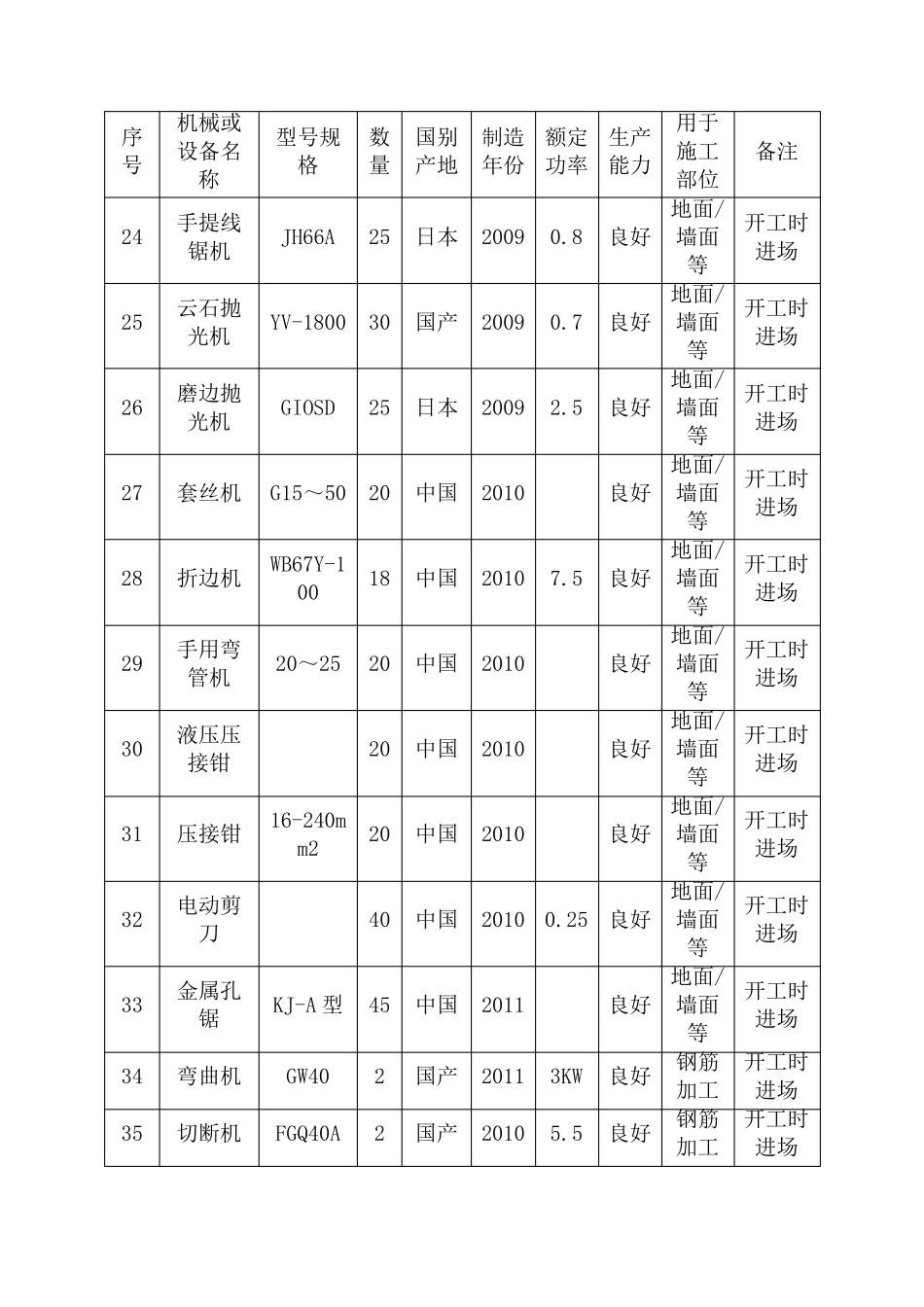 拟投入的主要施工机械设备情况及主要施工机械进场时间计划_第3页