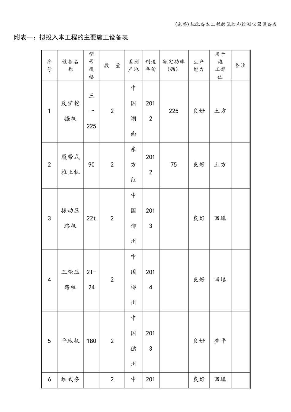 拟配备本工程的试验和检测仪器设备表_第1页