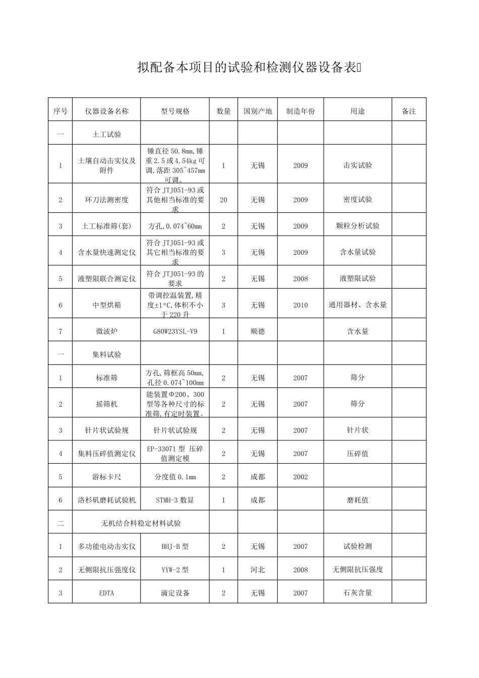 拟配备本标段的主要材料试验、测量、质检仪器设备表_第1页