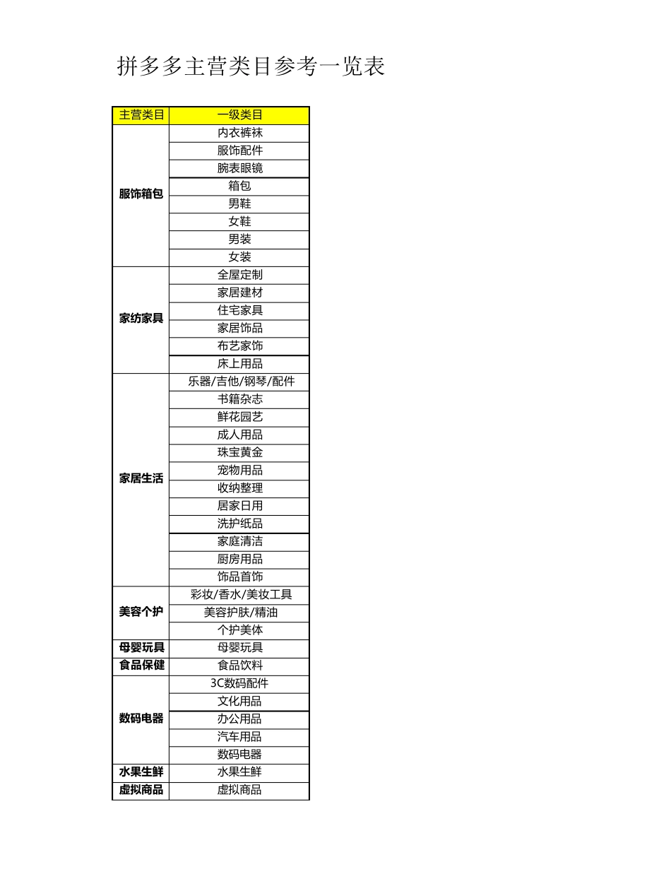 拼多多主营类目参考一览表_第1页