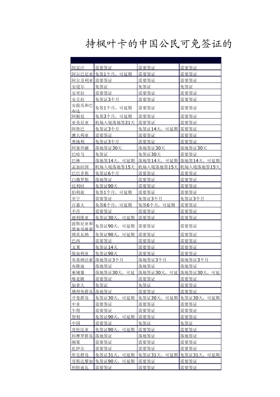 持枫叶卡的中国公民可免签证的国家_第1页