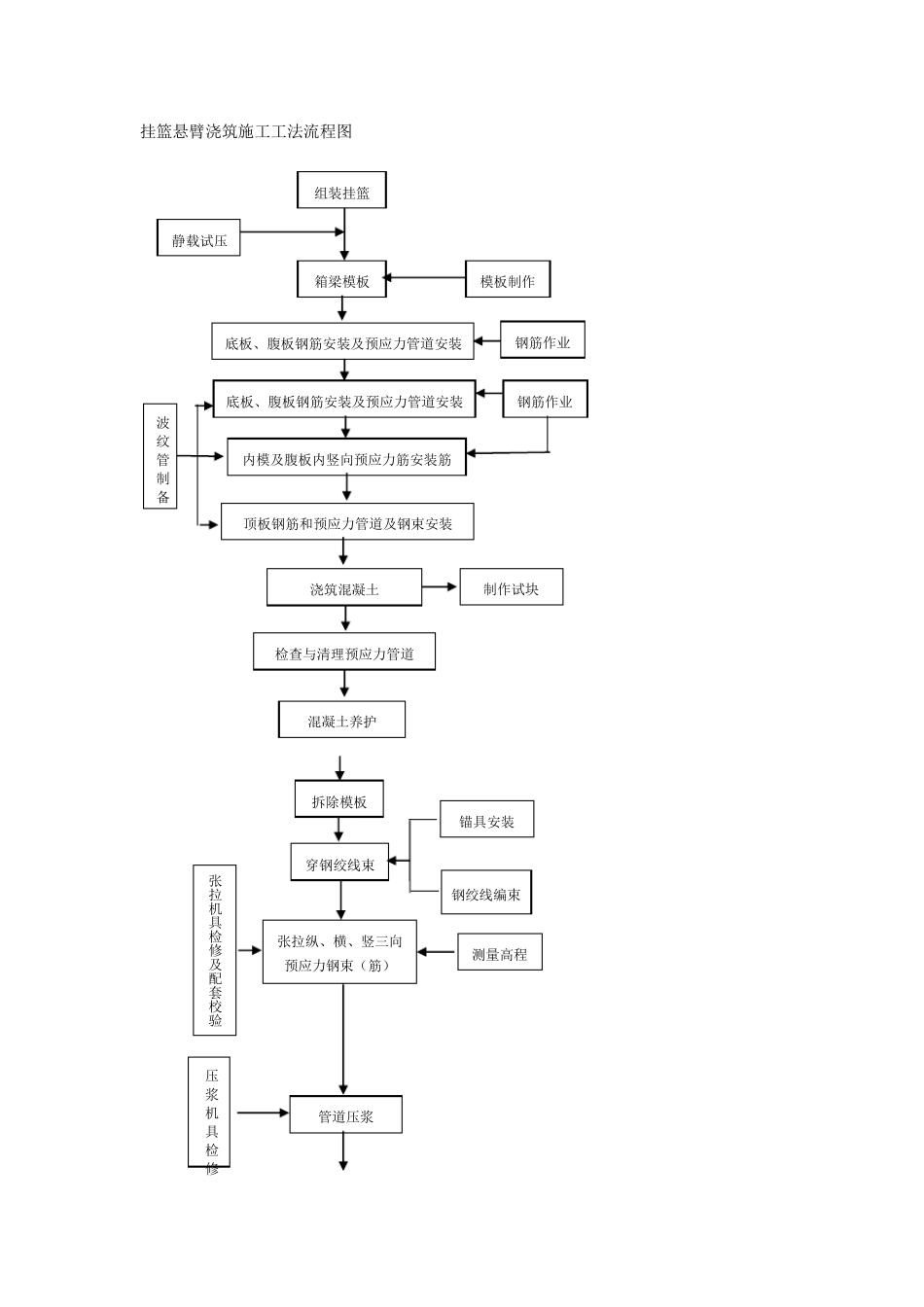 挂篮悬臂浇筑连续梁施工工艺_第3页