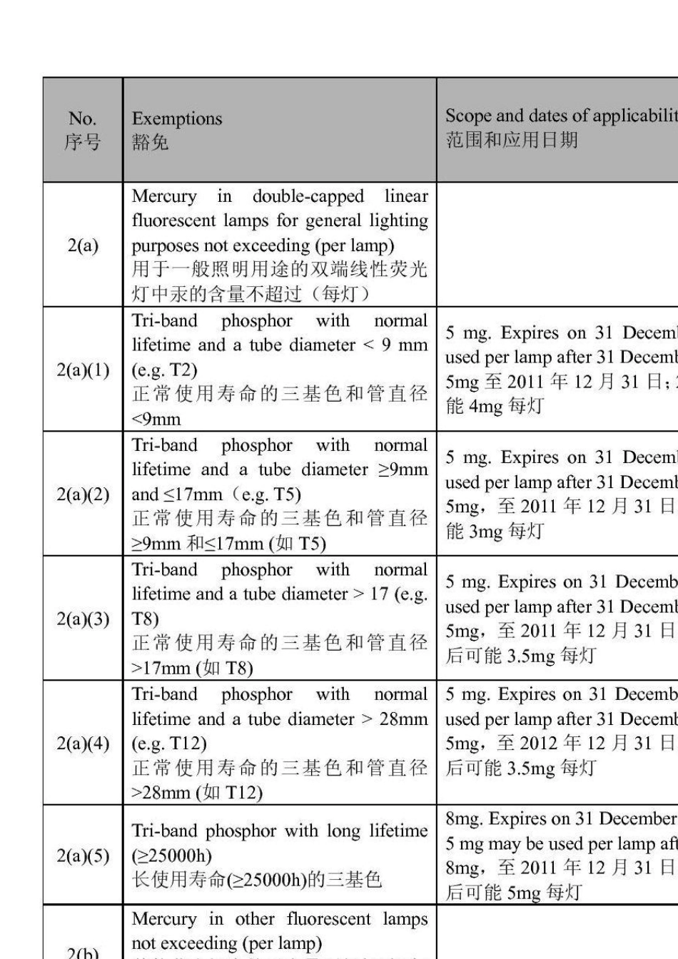 指令2011_534_EU及其修订之RoHS豁免清单_第2页