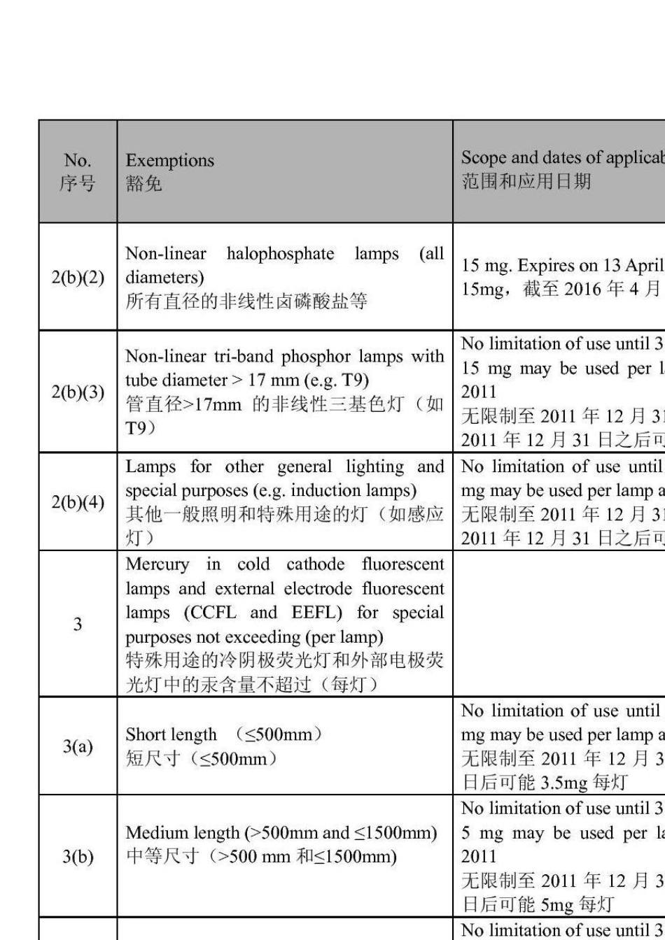 指令2011_534_EU及其修订之RoHS豁免清单_第3页