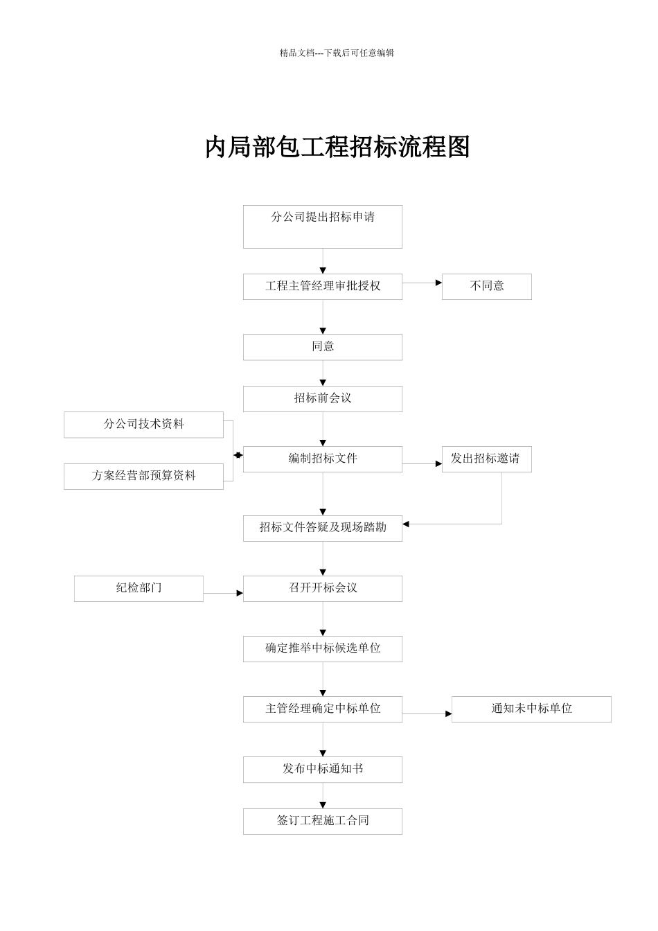 某工程招标流程图_第1页