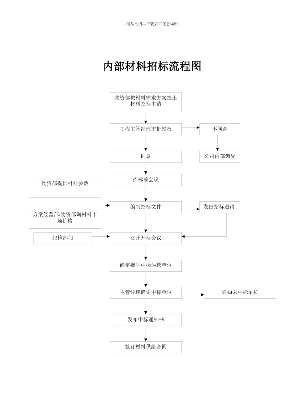 某工程招标流程图_第2页