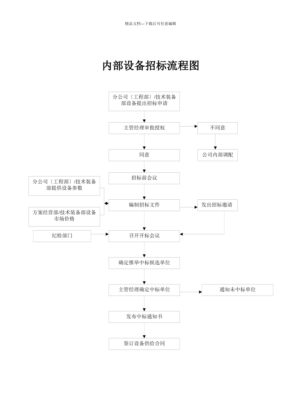 某工程招标流程图_第3页
