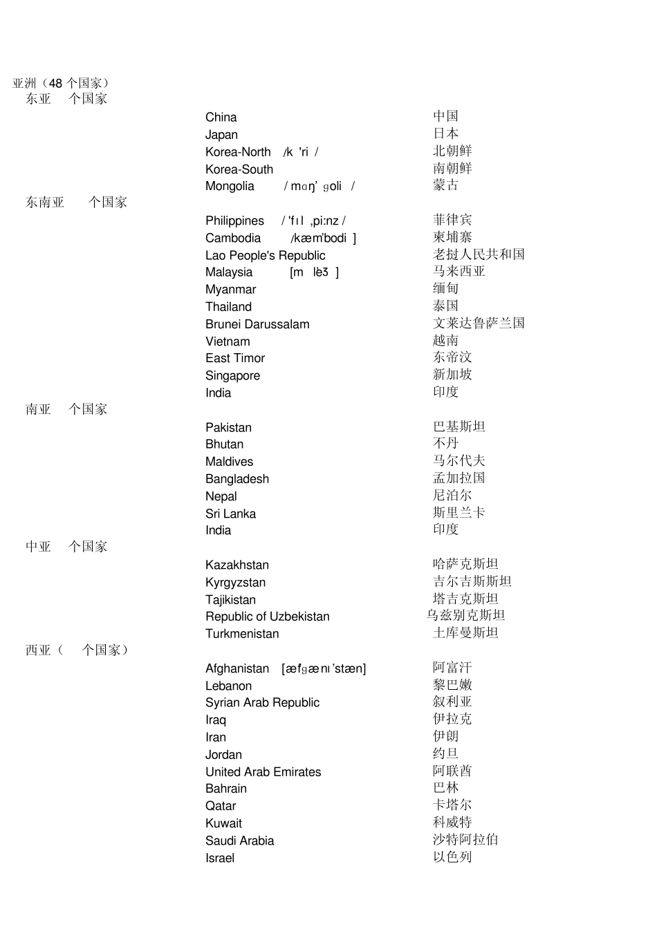 按世界各大洲分区排序和按字母排序的世界各国家英语名称大全_第1页