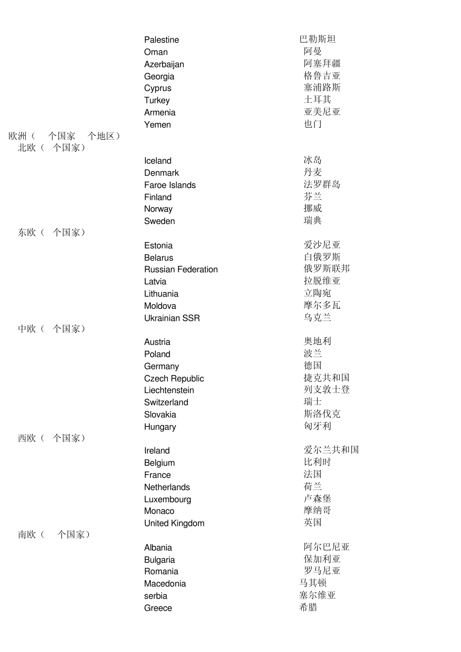按世界各大洲分区排序和按字母排序的世界各国家英语名称大全_第2页