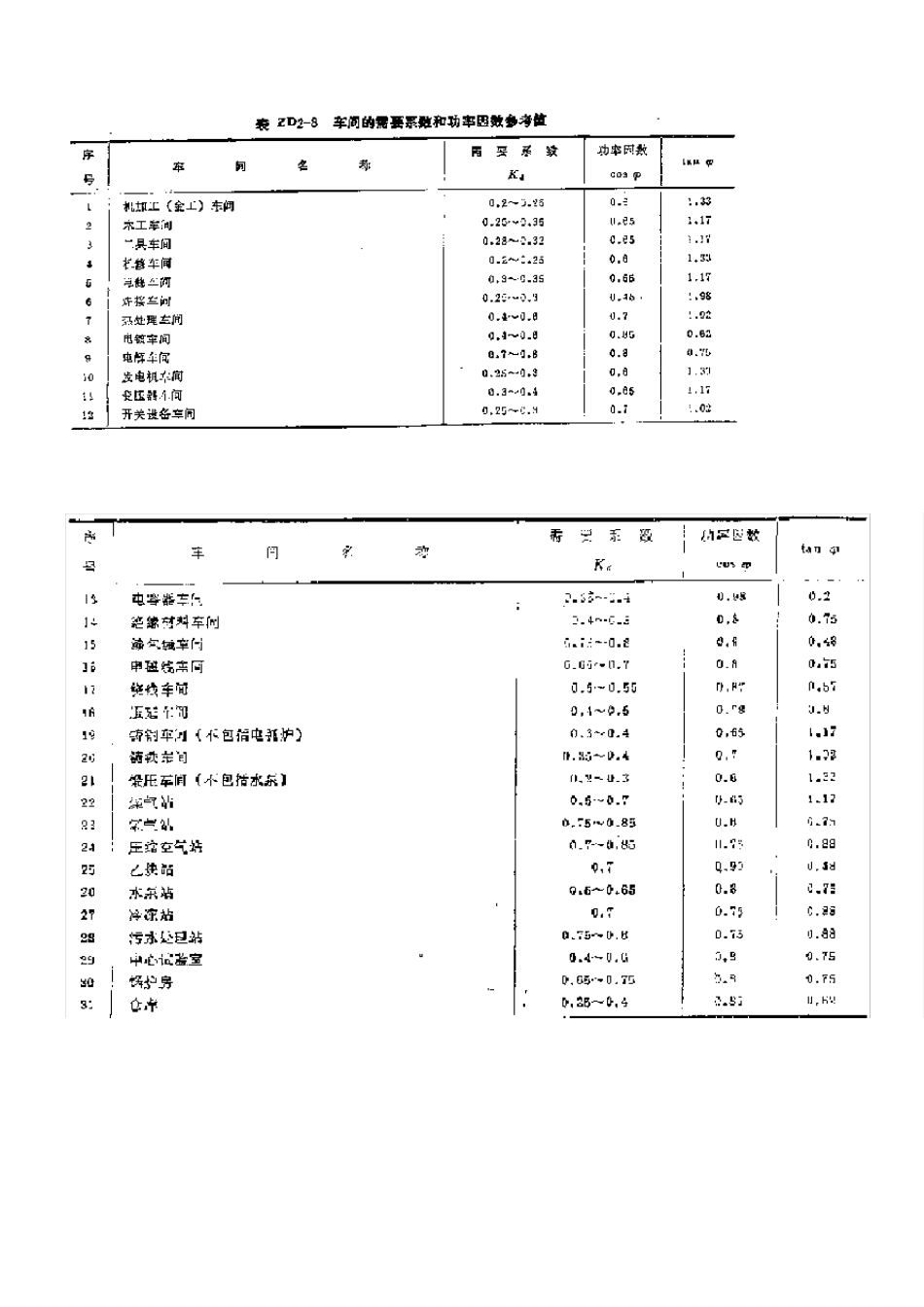 按照需要系数法确定计算负荷及工厂年电耗计算_第3页