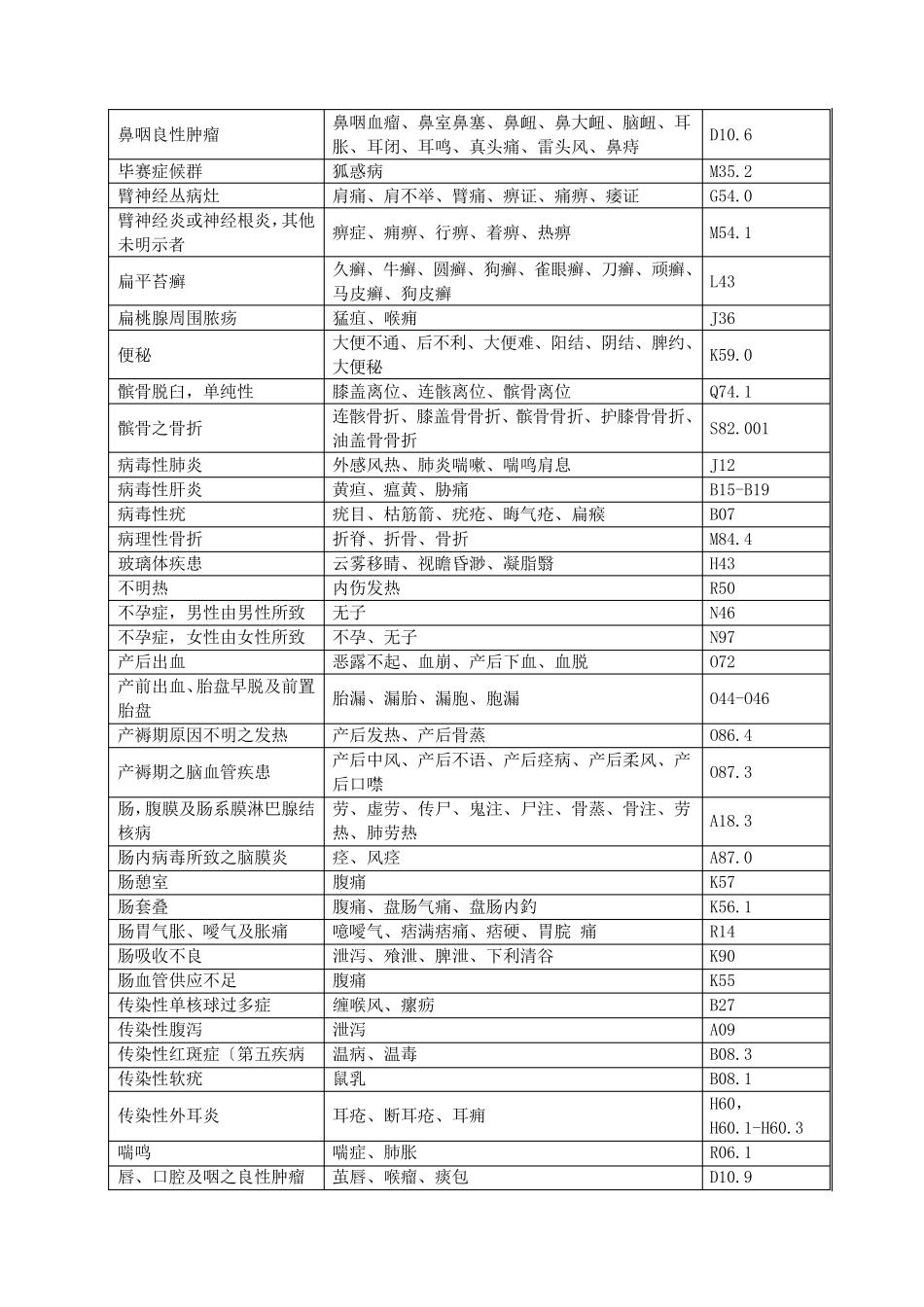 按西医首字母排序的中西医病名对照表(带ICD10编码)_第2页