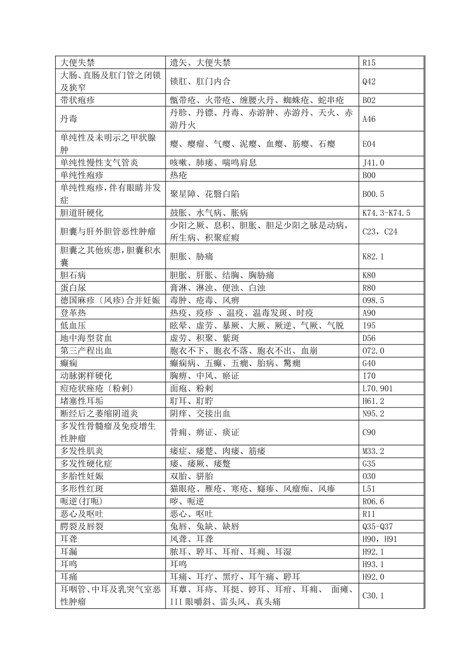 按西医首字母排序的中西医病名对照表(带ICD10编码)_第3页