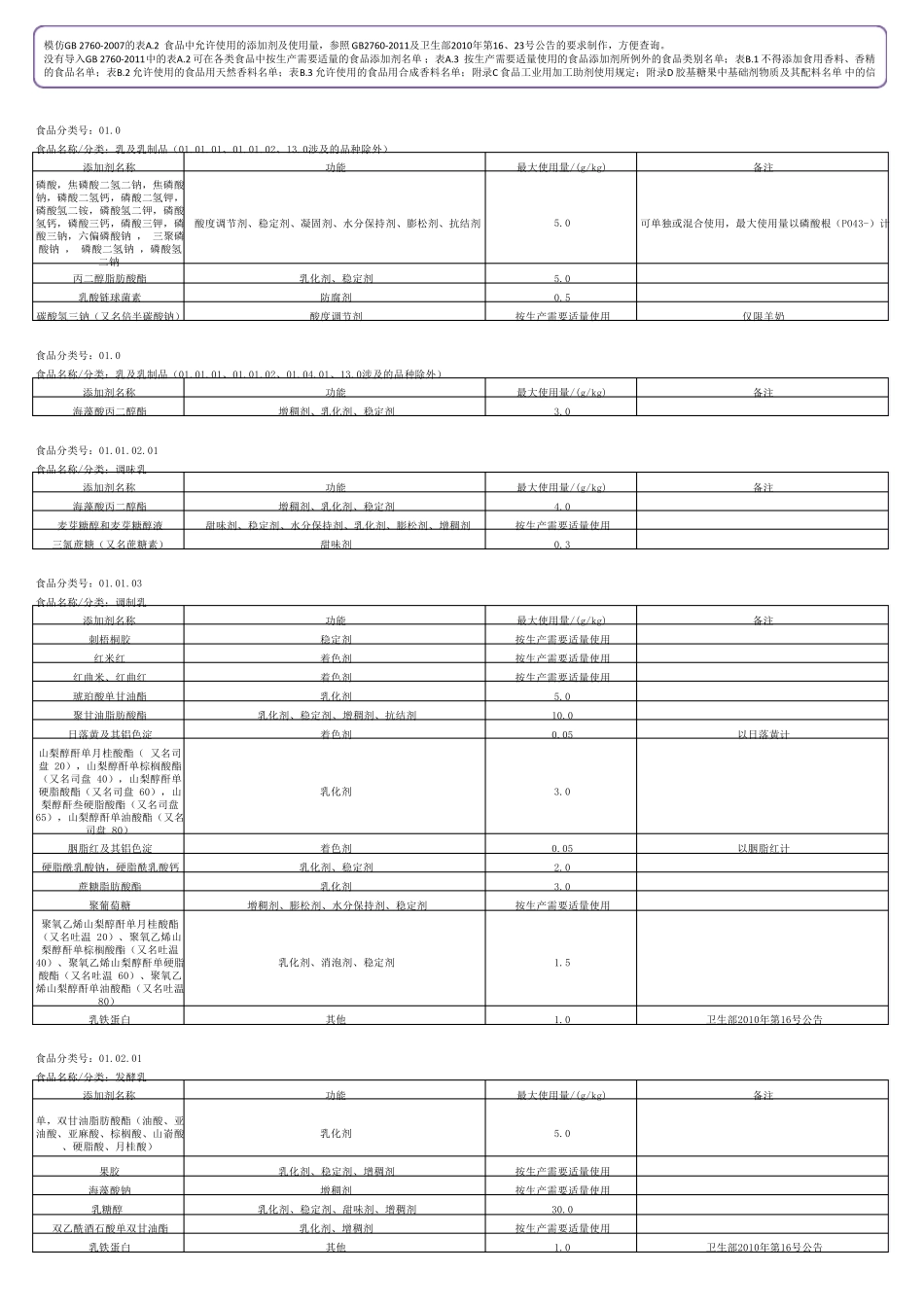 按食品类别整理的添加剂27602011使用表格_第1页