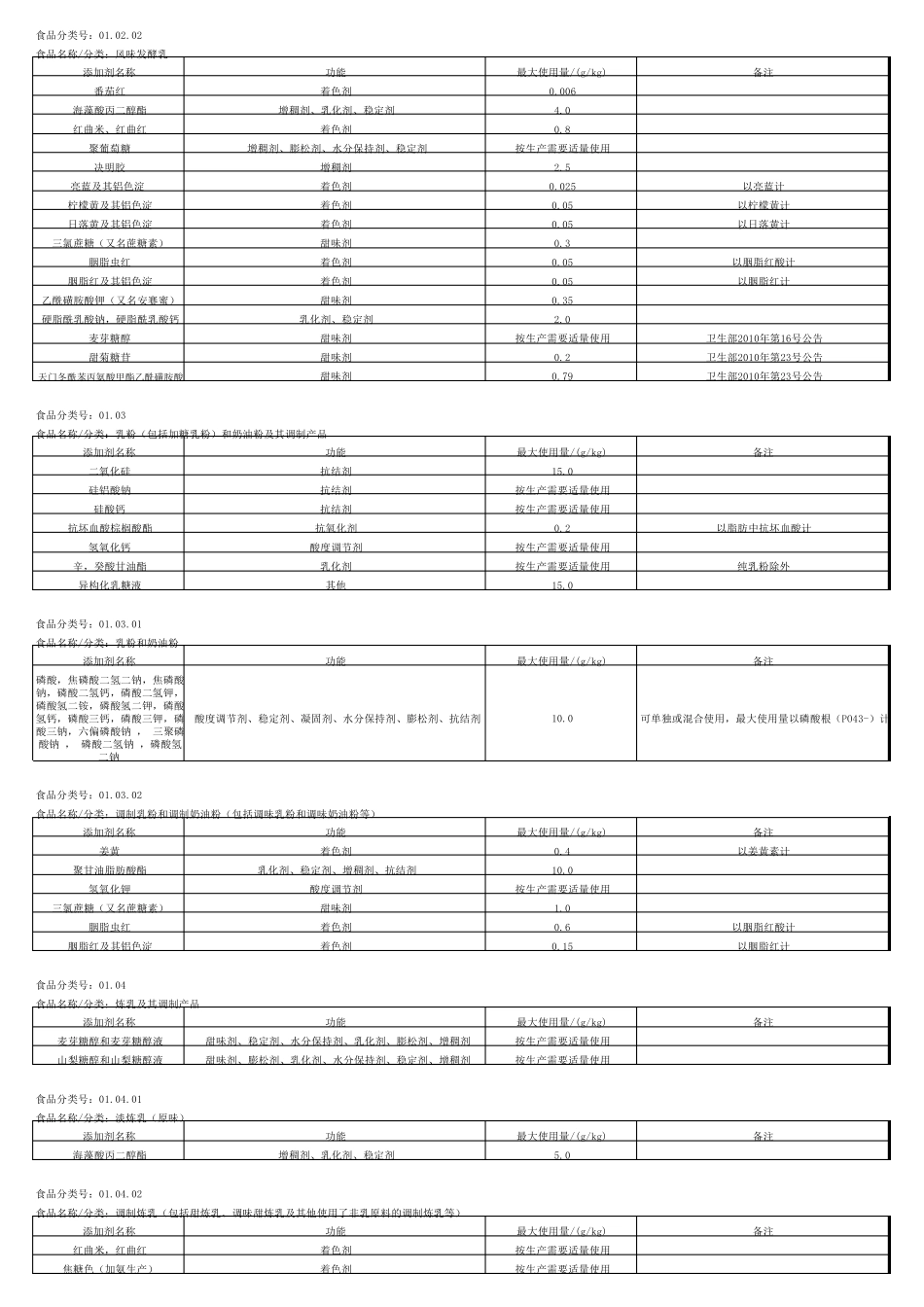 按食品类别整理的添加剂27602011使用表格_第2页