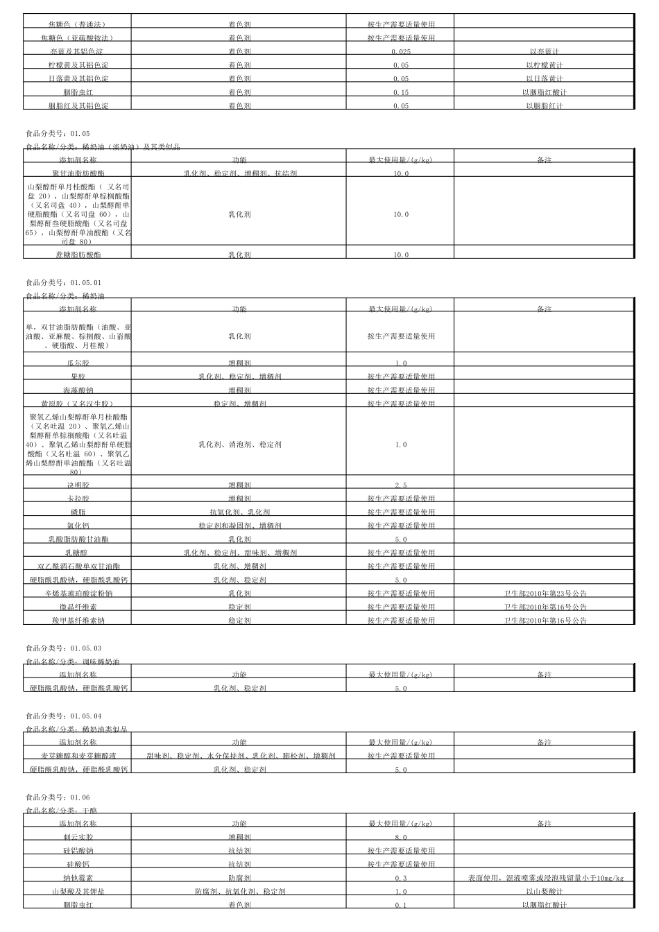按食品类别整理的添加剂27602011使用表格_第3页