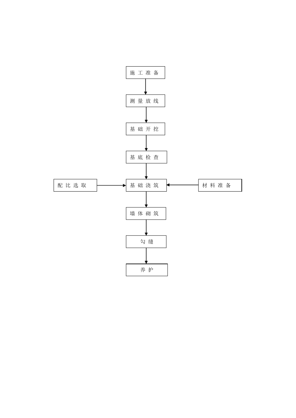 挡土墙施工主要方法_第1页