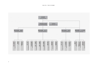 某建筑设计公司组织架构图建议
