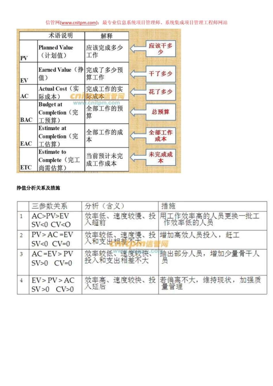 挣值分析技术知识点与计算题、案例题汇总_第2页