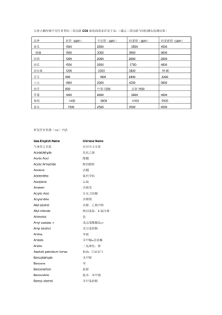 挥发性有机物(voc)列表